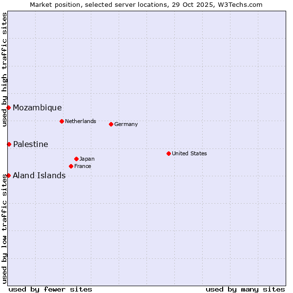 Market position of Palestine vs. Mozambique vs. Aland Islands