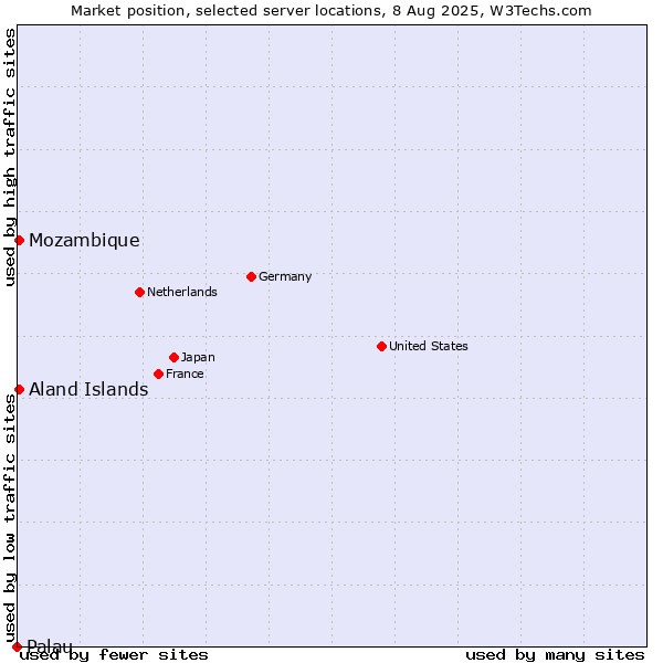 Market position of Mozambique vs. Aland Islands vs. Palau
