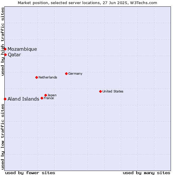 Market position of Qatar vs. Mozambique vs. Aland Islands