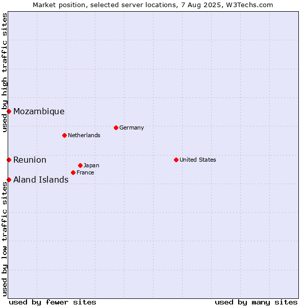 Market position of Reunion vs. Mozambique vs. Aland Islands