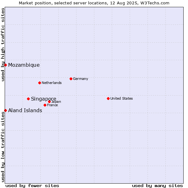 Market position of Singapore vs. Mozambique vs. Aland Islands