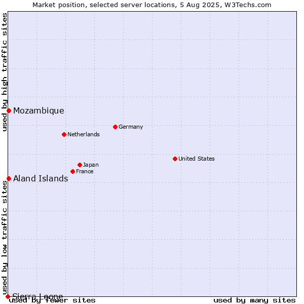 Market position of Mozambique vs. Aland Islands vs. Sierra Leone