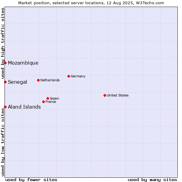 Market position of Mozambique vs. Senegal vs. Aland Islands