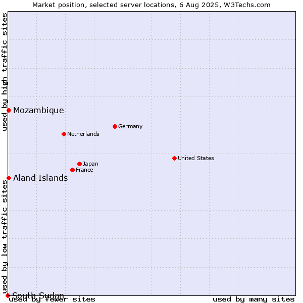 Market position of Mozambique vs. Aland Islands vs. South Sudan