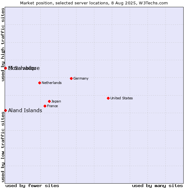 Market position of Mozambique vs. El Salvador vs. Aland Islands