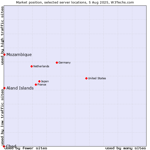 Market position of Mozambique vs. Aland Islands vs. Chad