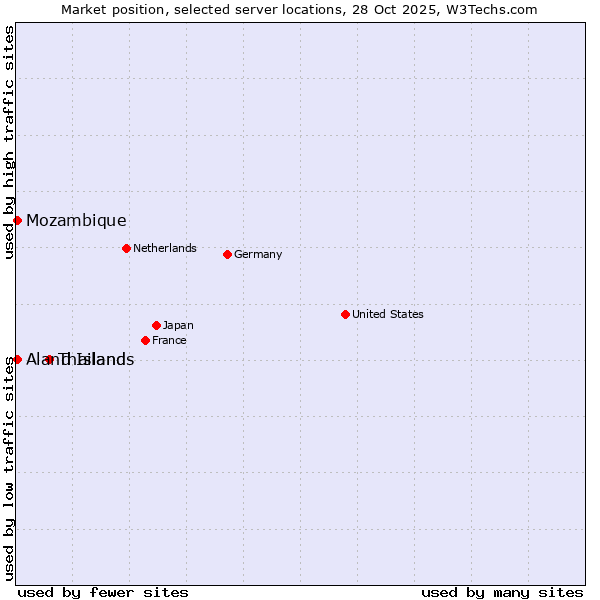 Market position of Thailand vs. Mozambique vs. Aland Islands
