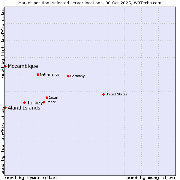 Market position of Turkey vs. Mozambique vs. Aland Islands