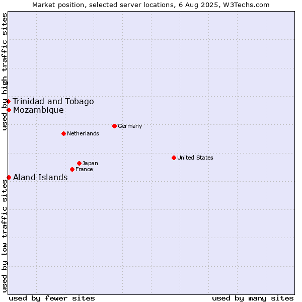Market position of Mozambique vs. Aland Islands vs. Trinidad and Tobago