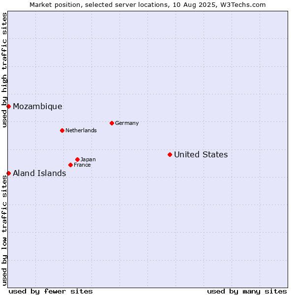 Market position of United States and territories vs. Mozambique vs. Aland Islands