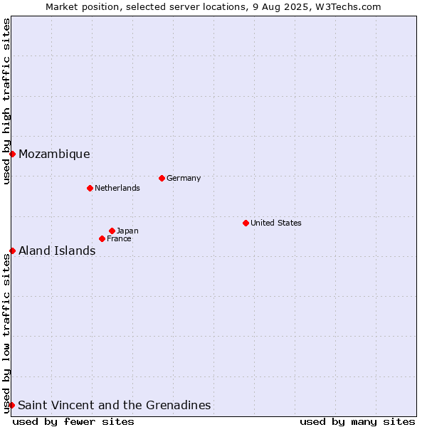 Market position of Mozambique vs. Aland Islands vs. Saint Vincent and the Grenadines