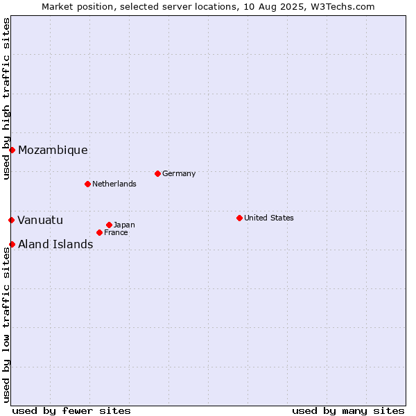 Market position of Mozambique vs. Aland Islands vs. Vanuatu
