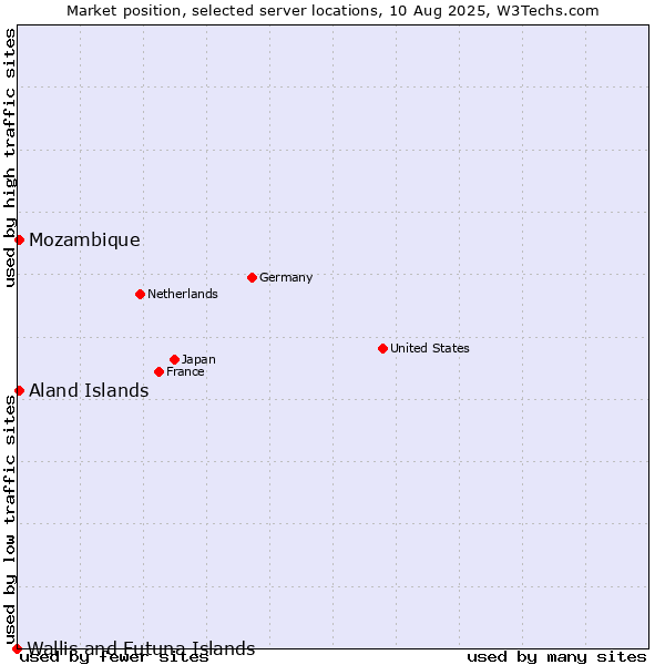 Market position of Mozambique vs. Aland Islands vs. Wallis and Futuna Islands