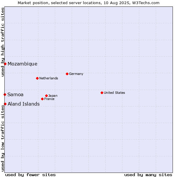 Market position of Mozambique vs. Aland Islands vs. Samoa