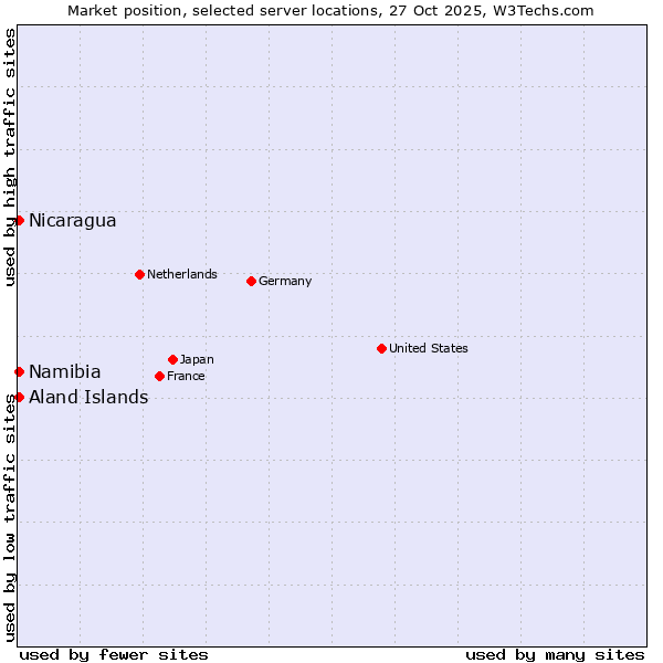 Market position of Namibia vs. Aland Islands vs. Nicaragua