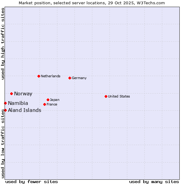 Market position of Norway vs. Namibia vs. Aland Islands