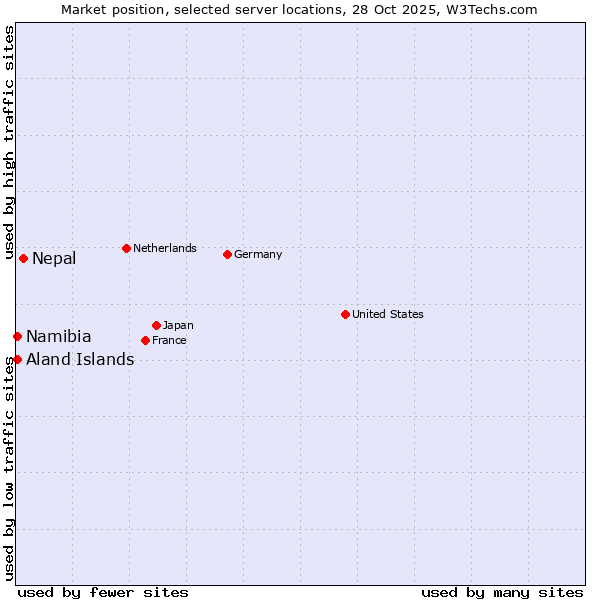 Market position of Nepal vs. Namibia vs. Aland Islands