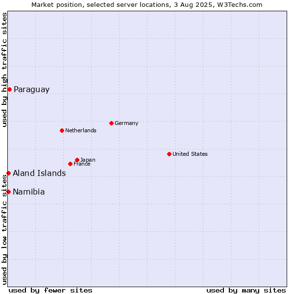 Market position of Paraguay vs. Namibia vs. Aland Islands