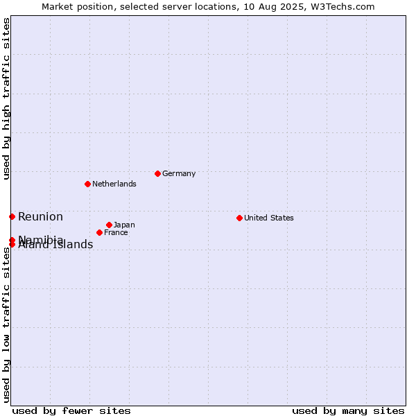 Market position of Reunion vs. Namibia vs. Aland Islands