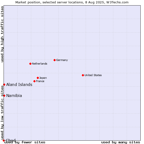 Market position of Namibia vs. Aland Islands vs. Chad