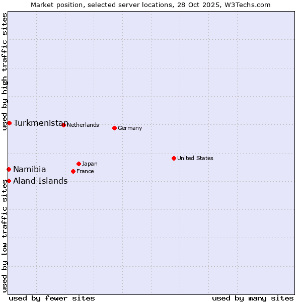 Market position of Turkmenistan vs. Namibia vs. Aland Islands