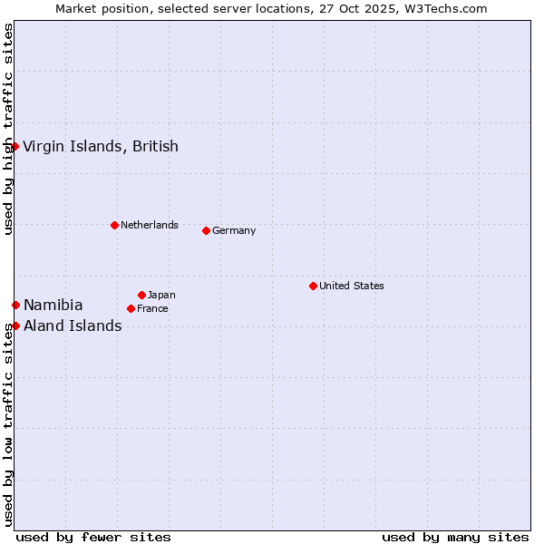 Market position of Namibia vs. Aland Islands vs. Virgin Islands, British