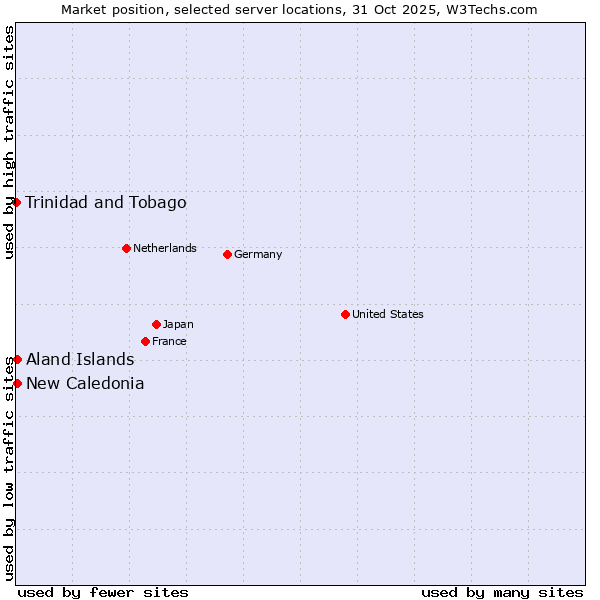 Market position of New Caledonia vs. Aland Islands vs. Trinidad and Tobago