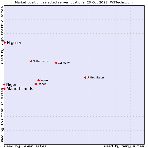 Market position of Nigeria vs. Aland Islands vs. Niger