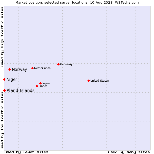 Market position of Norway vs. Aland Islands vs. Niger