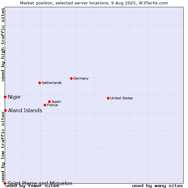 Market position of Aland Islands vs. Niger vs. Saint Pierre and Miquelon