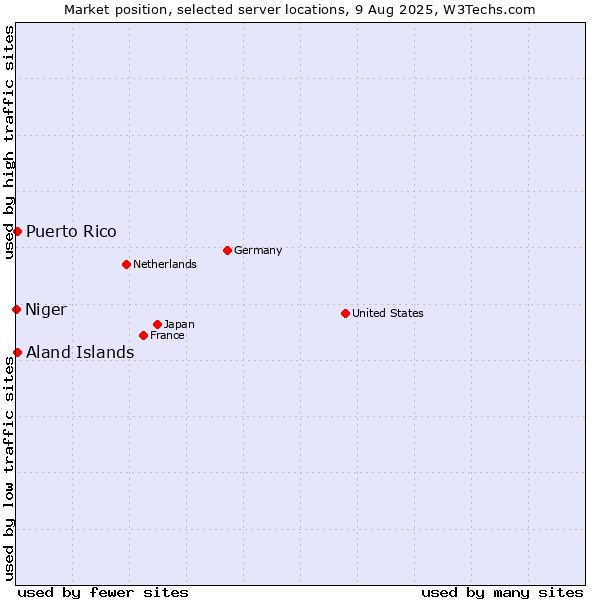 Market position of Aland Islands vs. Puerto Rico vs. Niger