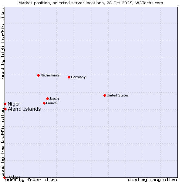 Market position of Aland Islands vs. Niger vs. Palau