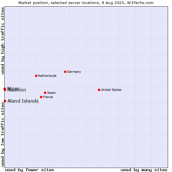 Market position of Reunion vs. Aland Islands vs. Niger