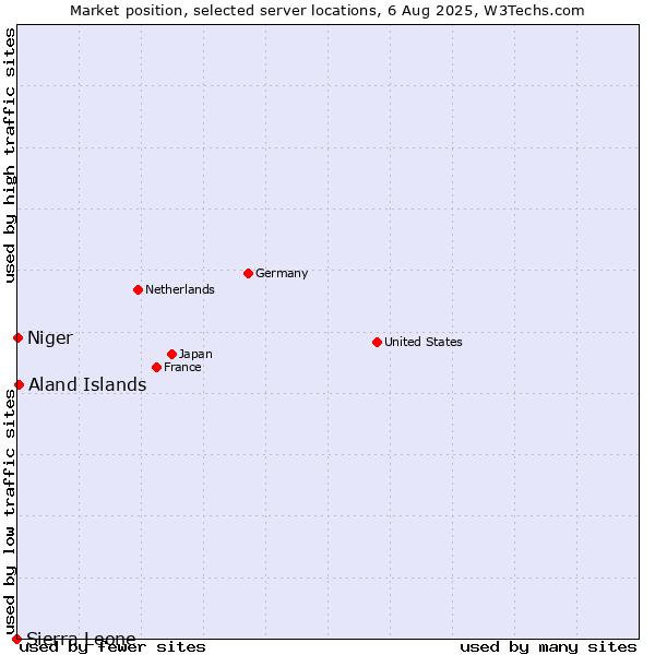 Market position of Aland Islands vs. Niger vs. Sierra Leone