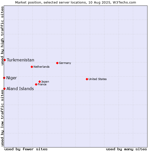 Market position of Turkmenistan vs. Aland Islands vs. Niger