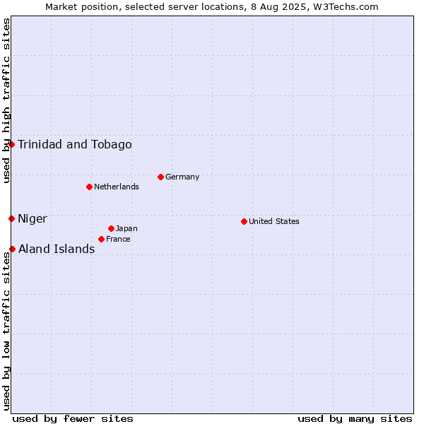 Market position of Aland Islands vs. Trinidad and Tobago vs. Niger