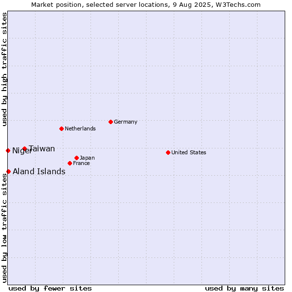 Market position of Taiwan vs. Aland Islands vs. Niger