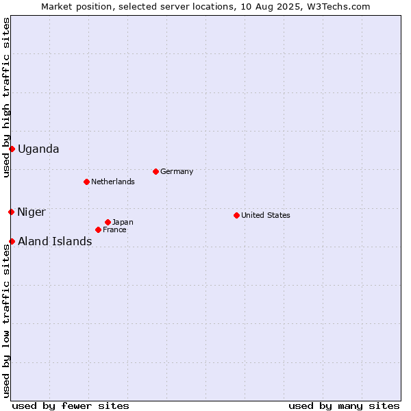Market position of Uganda vs. Aland Islands vs. Niger