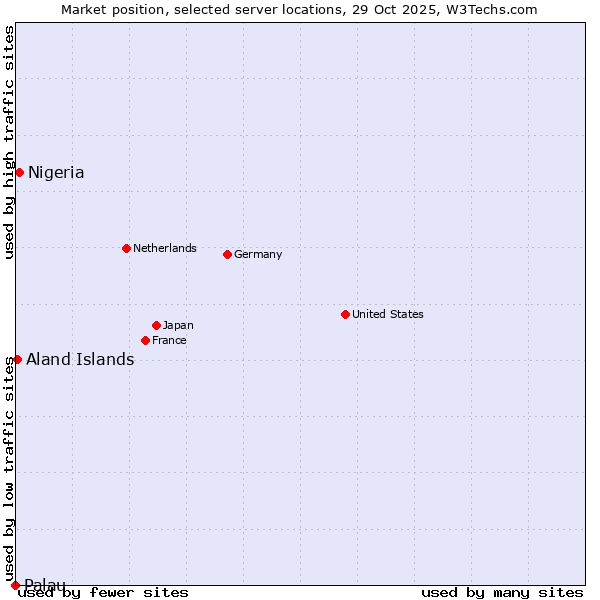 Market position of Nigeria vs. Aland Islands vs. Palau