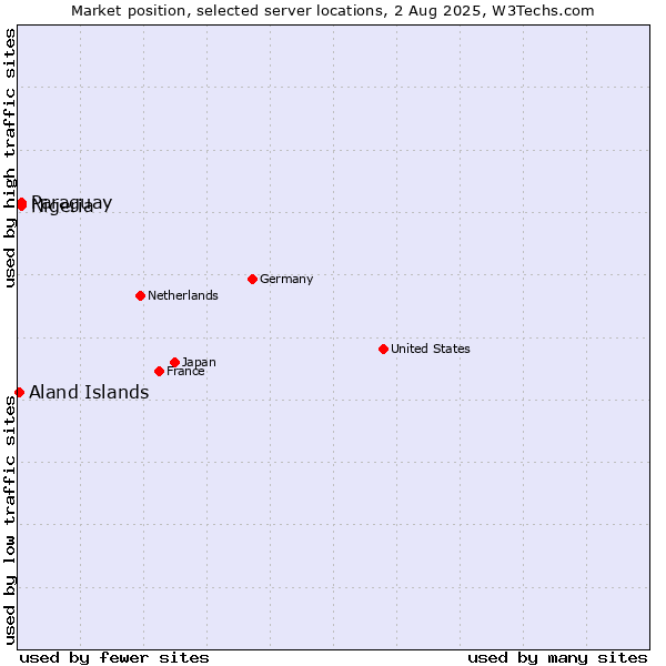 Market position of Paraguay vs. Nigeria vs. Aland Islands