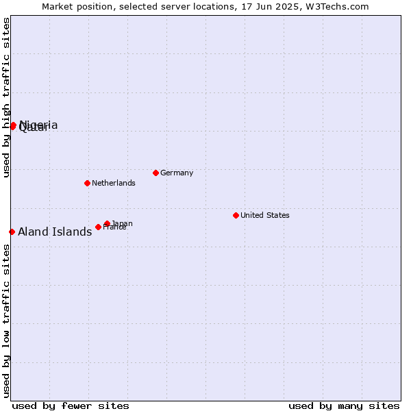Market position of Nigeria vs. Qatar vs. Aland Islands