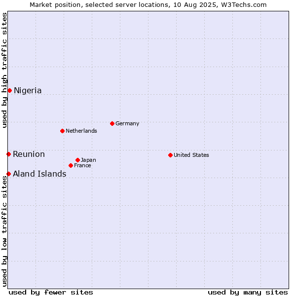 Market position of Nigeria vs. Reunion vs. Aland Islands