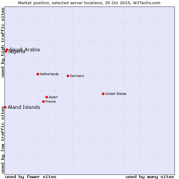 Market position of Saudi Arabia vs. Nigeria vs. Aland Islands
