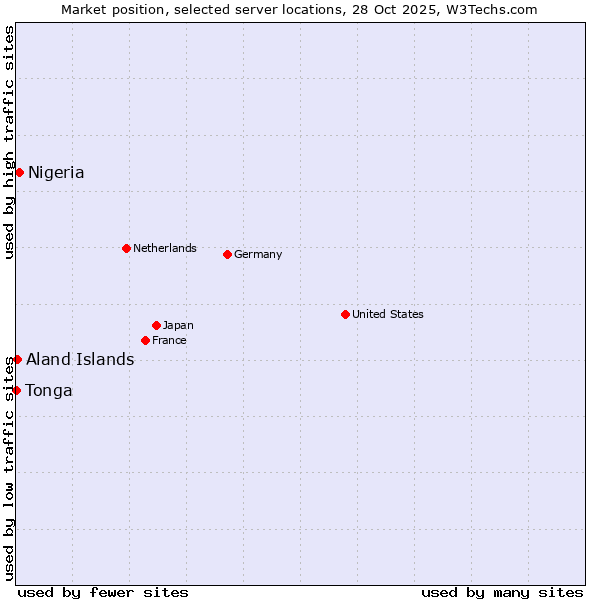 Market position of Nigeria vs. Aland Islands vs. Tonga
