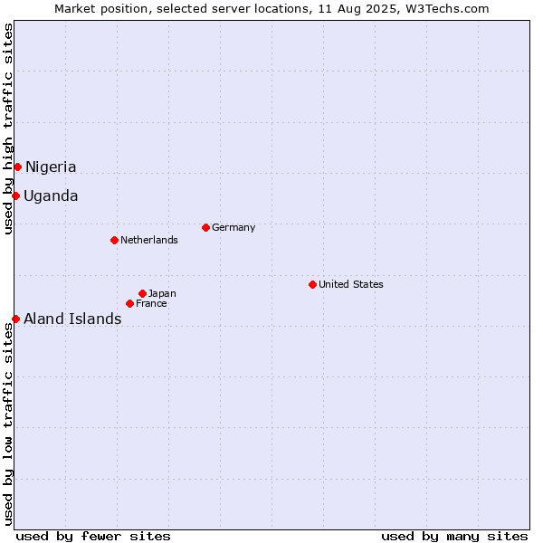 Market position of Nigeria vs. Uganda vs. Aland Islands