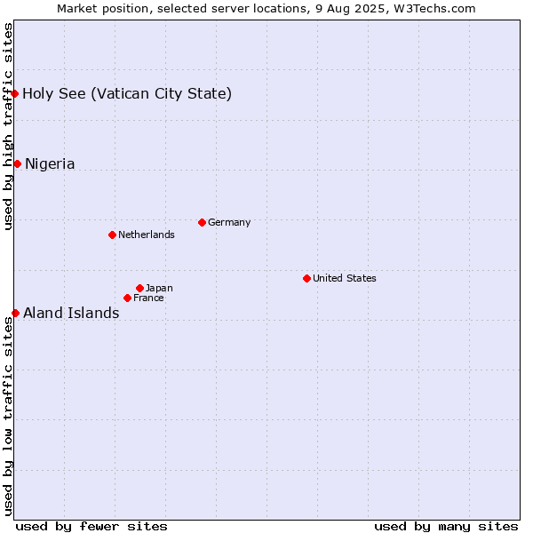 Market position of Nigeria vs. Aland Islands vs. Holy See (Vatican City State)