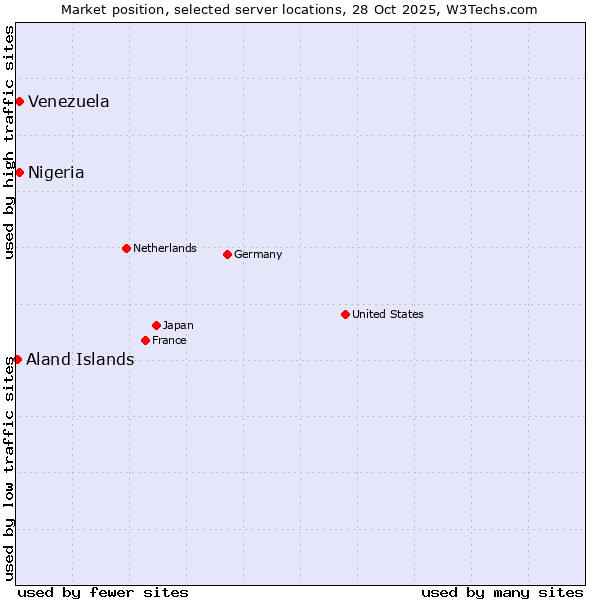 Market position of Venezuela vs. Nigeria vs. Aland Islands