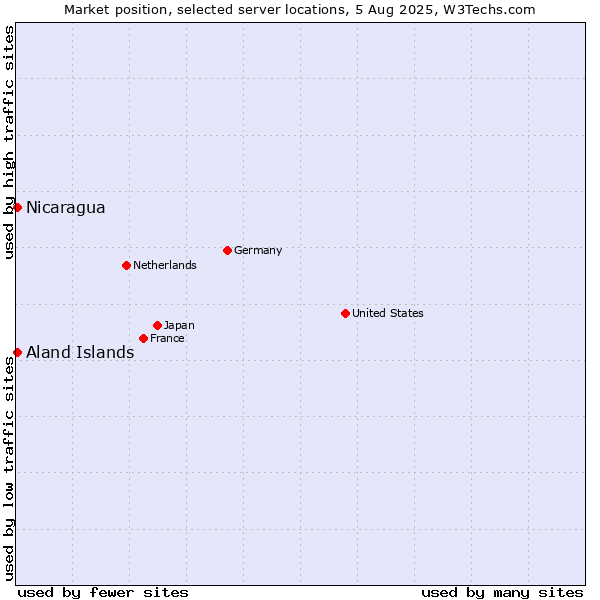 Market position of Aland Islands vs. Nicaragua