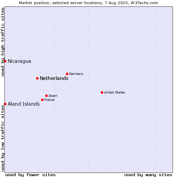 Market position of Netherlands vs. Aland Islands vs. Nicaragua