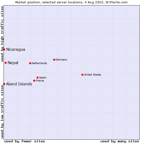 Market position of Nepal vs. Aland Islands vs. Nicaragua